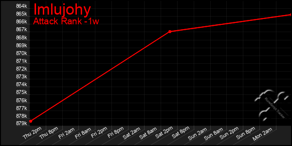 Last 7 Days Graph of Imlujohy