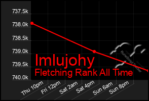 Total Graph of Imlujohy