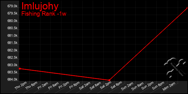 Last 7 Days Graph of Imlujohy