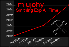 Total Graph of Imlujohy