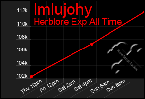 Total Graph of Imlujohy