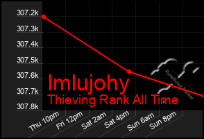 Total Graph of Imlujohy