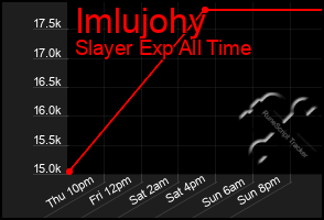 Total Graph of Imlujohy