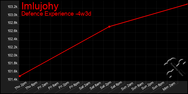 Last 31 Days Graph of Imlujohy