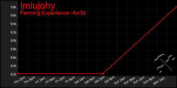 Last 31 Days Graph of Imlujohy