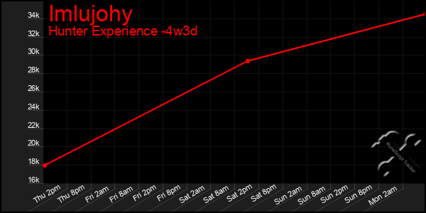 Last 31 Days Graph of Imlujohy