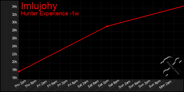 Last 7 Days Graph of Imlujohy