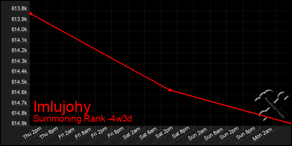 Last 31 Days Graph of Imlujohy