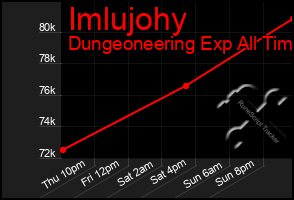 Total Graph of Imlujohy