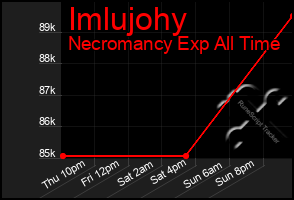 Total Graph of Imlujohy