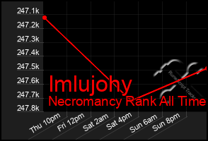 Total Graph of Imlujohy