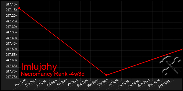 Last 31 Days Graph of Imlujohy