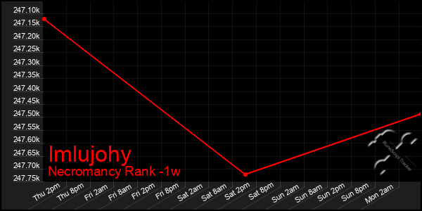 Last 7 Days Graph of Imlujohy