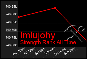 Total Graph of Imlujohy