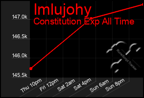 Total Graph of Imlujohy