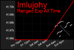 Total Graph of Imlujohy