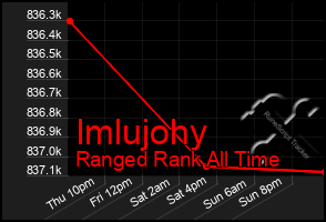 Total Graph of Imlujohy