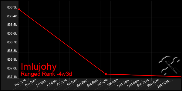 Last 31 Days Graph of Imlujohy