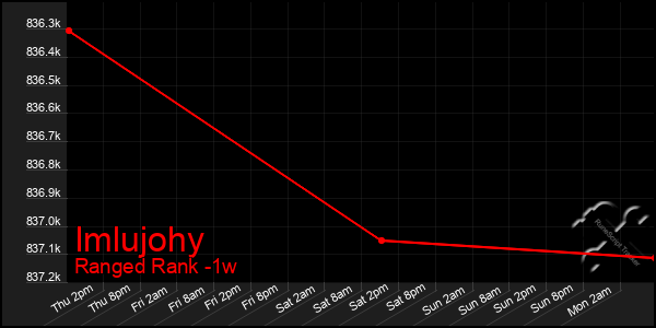 Last 7 Days Graph of Imlujohy