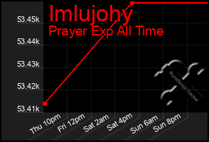 Total Graph of Imlujohy