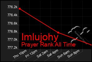 Total Graph of Imlujohy