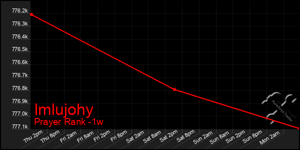 Last 7 Days Graph of Imlujohy