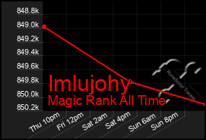 Total Graph of Imlujohy