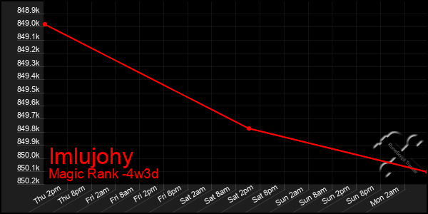 Last 31 Days Graph of Imlujohy