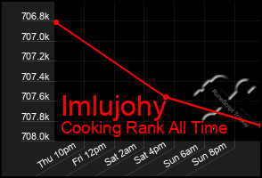 Total Graph of Imlujohy