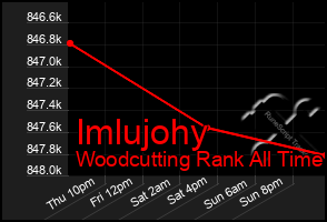 Total Graph of Imlujohy