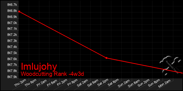 Last 31 Days Graph of Imlujohy