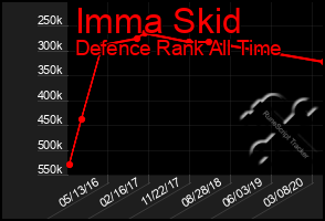 Total Graph of Imma Skid