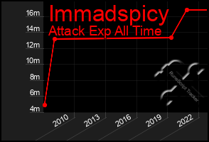 Total Graph of Immadspicy