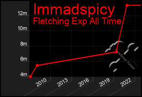 Total Graph of Immadspicy