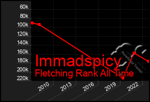 Total Graph of Immadspicy