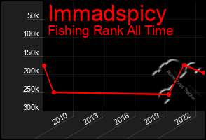 Total Graph of Immadspicy