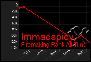 Total Graph of Immadspicy