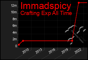 Total Graph of Immadspicy