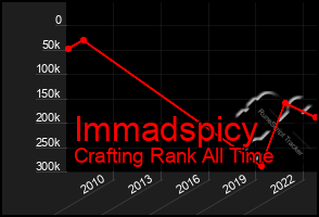 Total Graph of Immadspicy