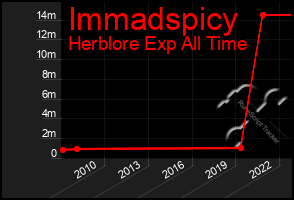 Total Graph of Immadspicy