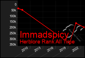 Total Graph of Immadspicy