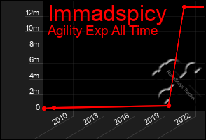 Total Graph of Immadspicy