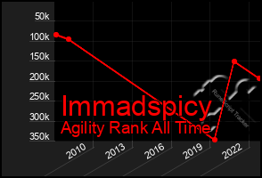 Total Graph of Immadspicy