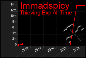 Total Graph of Immadspicy