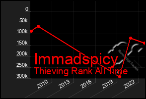 Total Graph of Immadspicy