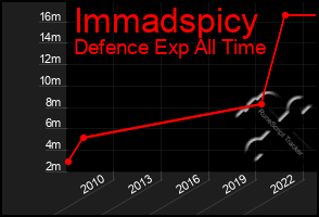 Total Graph of Immadspicy