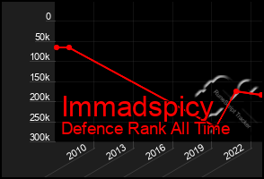 Total Graph of Immadspicy