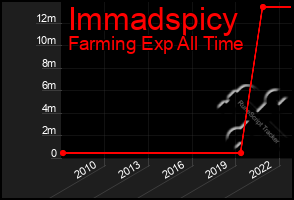 Total Graph of Immadspicy