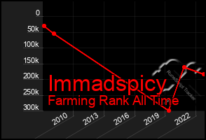 Total Graph of Immadspicy