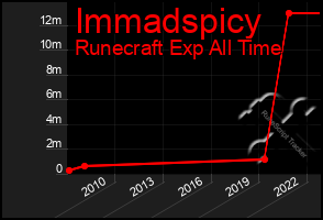 Total Graph of Immadspicy